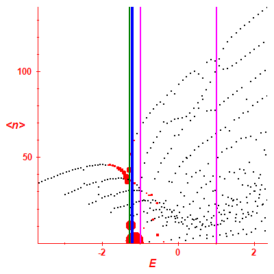 Peres lattice <N>